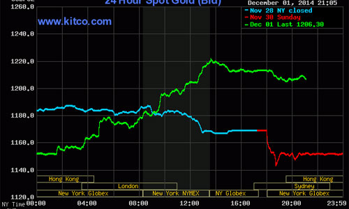 Cú đảo chiều ngoạn mục của giá vàng thế giới