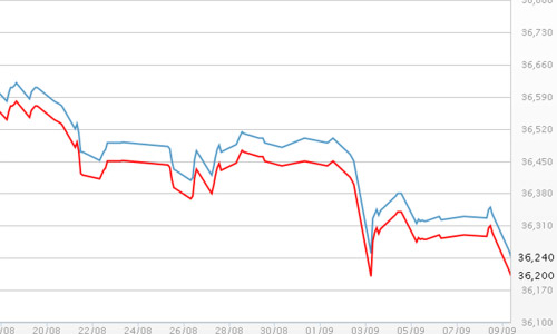 Giá vàng SJC rẻ nhất trong 3 tháng