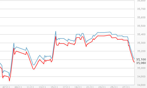Giá vàng chạm đáy 2 tuần, USD tự do vượt 21.470 đồng