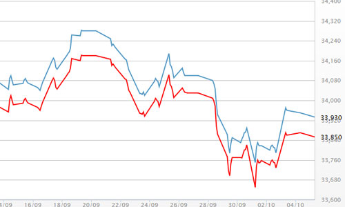 Giá vàng SJC loay hoay dưới mốc 34 triệu đồng/lượng