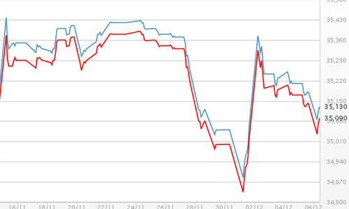 Một tuần biến động của giá vàng và USD tự do