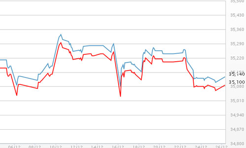 Giá vàng tăng, USD tự do tuột mốc 21.600 đồng