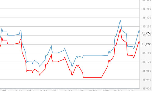 Cuối tuần, giá vàng tăng, USD tự do tiếp tục giảm