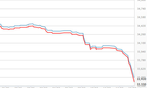 Giá vàng SJC xuống thấp nhất 5 năm