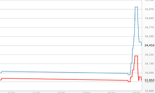 Giá vàng nhảy 1 triệu đồng/lượng trong 45 phút