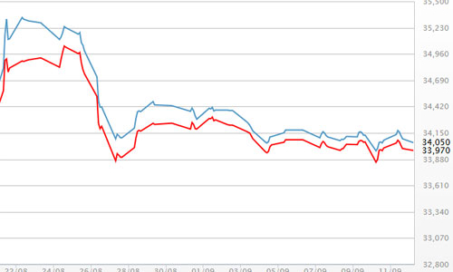 Vàng trong nước mất giá 3 tuần liên tiếp