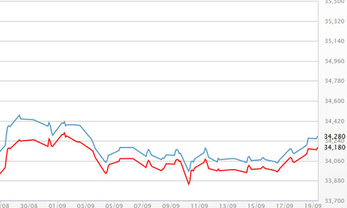 Giá USD tự do sụt mạnh, vàng SJC cao nhất nửa tháng