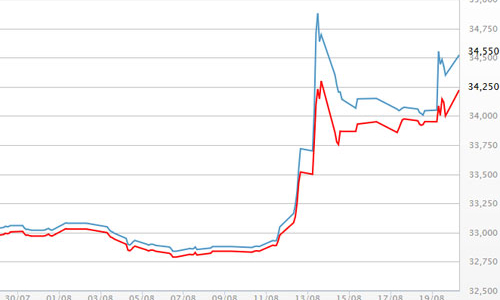 Giá vàng vẫn tăng, USD tự do tuột mốc 22.500 đồng