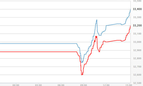 Giá vàng SJC điều chỉnh... 80 lần trong ngày