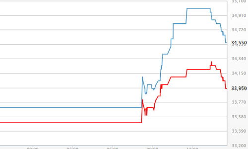 Giá vàng lên 35 triệu đồng/lượng, USD tự do chạm 22.200 đồng