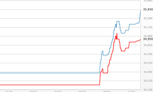 Tăng hơn 1 triệu đồng, giá vàng đạt đỉnh gần nửa năm