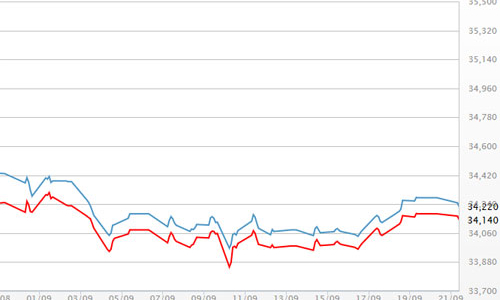 Giá vàng miếng, USD đồng loạt giảm