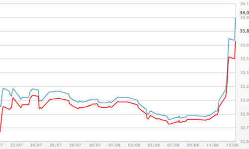 Vàng SJC thêm 1 triệu đồng/lượng trong 24 tiếng