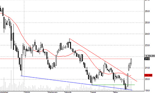 Blog chứng khoán: Phân hóa trong cách điều chỉnh giá