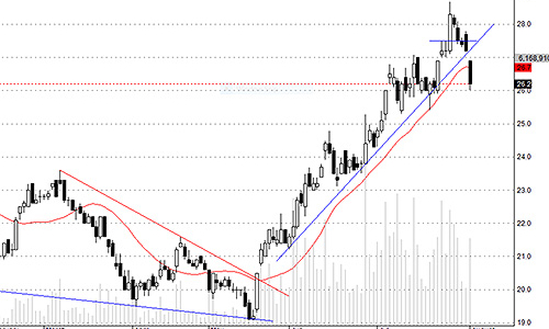 Blog chứng khoán: Hết kỳ vọng trong ngắn hạn