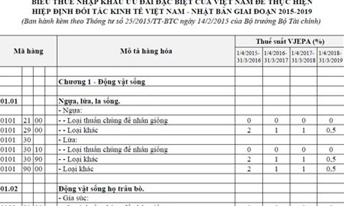 Áp thuế nhập khẩu 0% hơn 3.000 mặt hàng từ Nhật