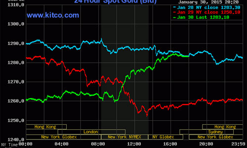 Giá vàng thế giới tăng mạnh sau báo cáo GDP của Mỹ