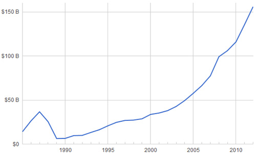 GDP chạy đi đâu?