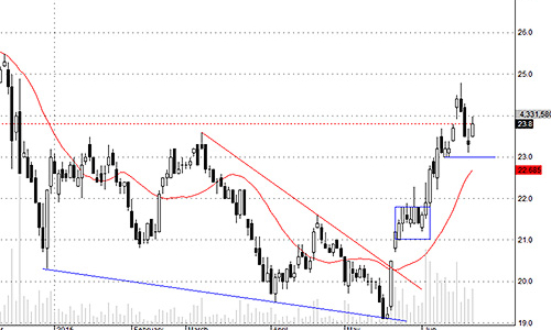 Blog chứng khoán: Khoảng lặng thanh khoản