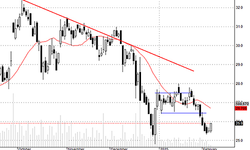 Blog chứng khoán: Cơ hội phục hồi
