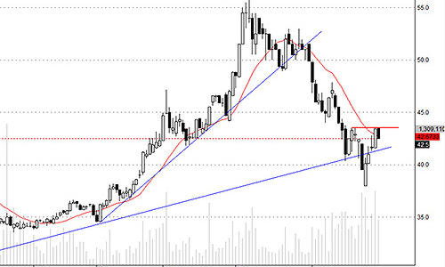 Blog chứng khoán: Điều chỉnh bình thường