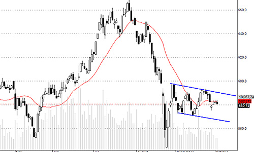Blog chứng khoán: Blue-chips chưa tích lũy đủ