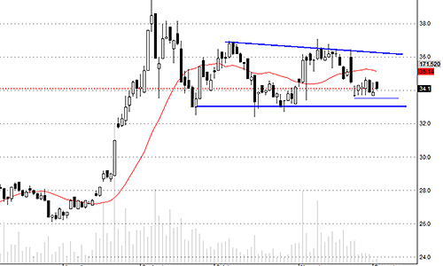 Blog chứng khoán: Cần thêm thời gian cho tích lũy