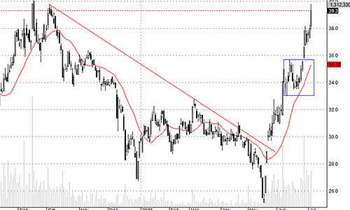 Blog chứng khoán: Lợi đà!
