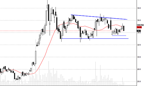 Blog chứng khoán: Giải chấp dòng dầu khí?