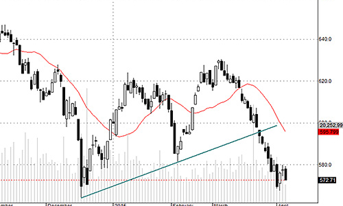 Blog chứng khoán: “Test” đáy - tiền có vào?