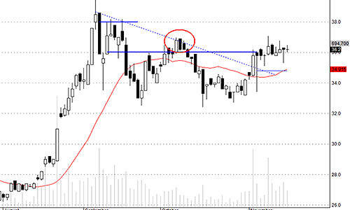 Blog chứng khoán: Đầu cơ đang ở cao trào?