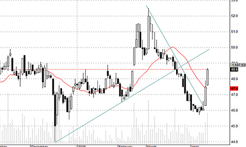 Blog chứng khoán: Vốn ngoại “lái” blue-chips