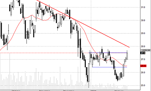 Blog chứng khoán: Hứng khởi ngày đầu năm