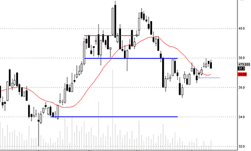 Blog chứng khoán: Giá phân hóa tích cực