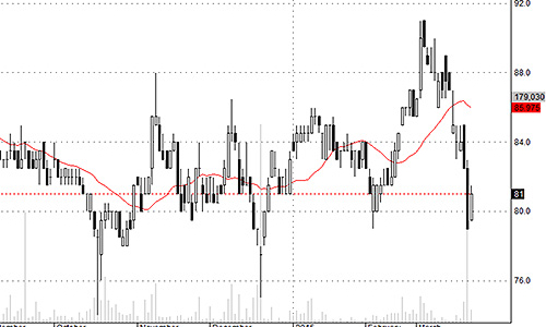 Blog chứng khoán: Rủi ro lại tăng cao