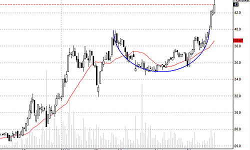 Blog chứng khoán: Điều chỉnh trên cổ phiếu