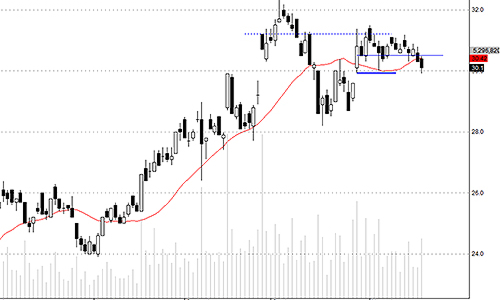 Blog chứng khoán: Mối lo đang âm ỉ