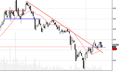 Blog chứng khoán: 3 điểm tốt