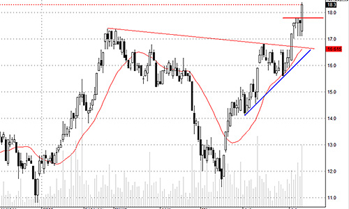 Blog chứng khoán: Dòng tiền chọn lọc
