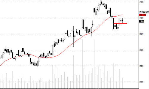 Blog chứng khoán: Đừng cố đoán mò!