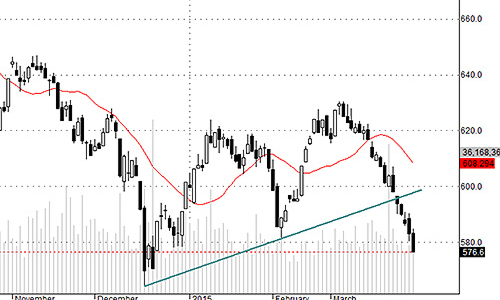 Blog chứng khoán: Đáy ở quanh đây?