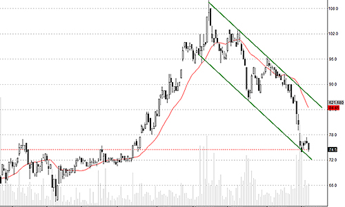 Blog chứng khoán: Thị trường vẫn trong xu thế giảm