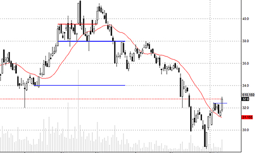 Blog chứng khoán: Sức ép 36 đã hết “thiêng”?