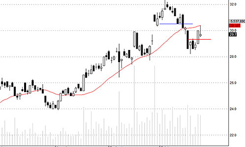 Blog chứng khoán: Tâm lý bất ổn