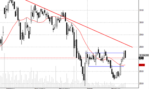 Blog chứng khoán: Cơ hội mua