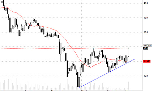 Blog chứng khoán: Đến lúc giảm là mua?