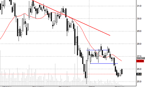 Blog chứng khoán: Vốn ngoại “mất” Tết!