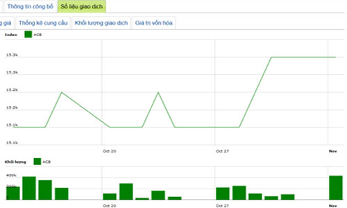 9 tháng, ACB báo lãi giảm hơn 25% so với cùng kỳ