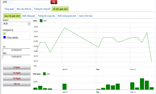 22 doanh nghiệp niêm yết thanh toán cổ tức