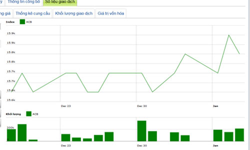 Bán 35 triệu cổ phiếu ACB, VietBank thu khoảng 550 tỷ 
